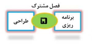 برنامه ریزی معماری