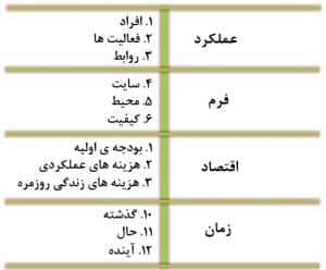 برنامه ریزی معماری