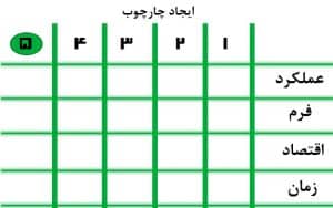 ایجاد چهارچوب برنامه ریزی معماری